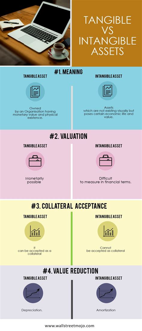 Tangible Vs Intangible Assets Intangible Asset Asset Skills To Learn