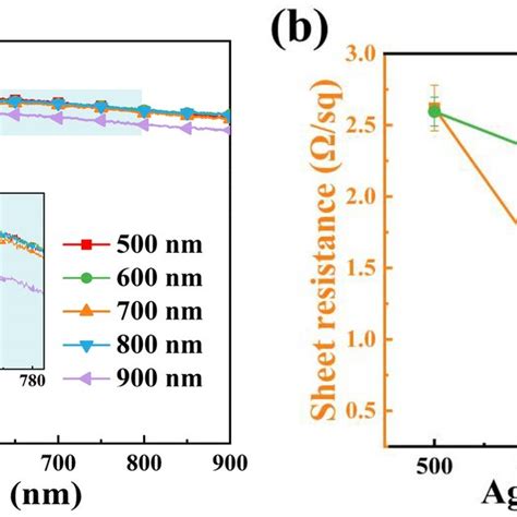 A Optical Transmittance Spectra And B Sheet Resistance And Average