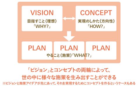 ビジョンとコンセプトが必要不可欠な時代 人の行動を生む「伝わるコンセプト」とは？ 宣伝会議デジタル版