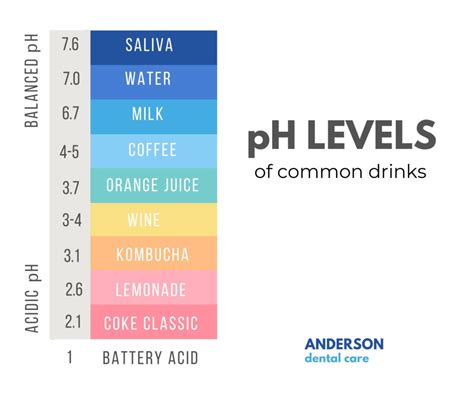 Acidic Beverages