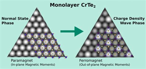 Controlled Two Dimensional Ferromagnetism In Tcrte The Role Of