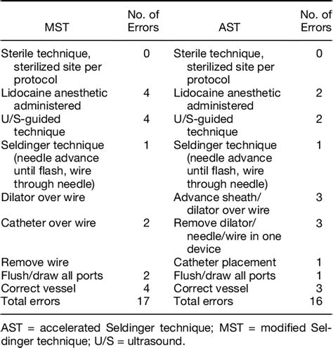 Table From Evaluation Of Central Venous Access With Accelerated