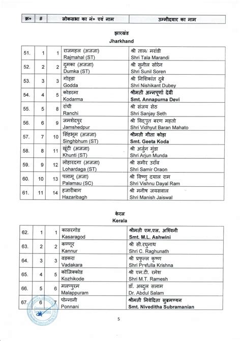 First list of BJP candidates for ensuing General Elections 2024 to the Parliamentary ...