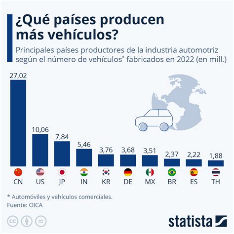 Gráfico China siguió encabezando la producción mundial de vehículos en