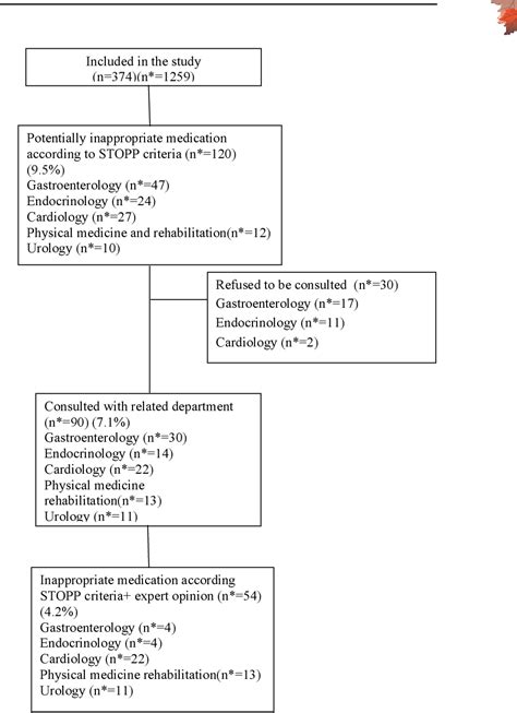 Figure 1 From An Interdisciplinary Overview Of Startstopp Criteria In