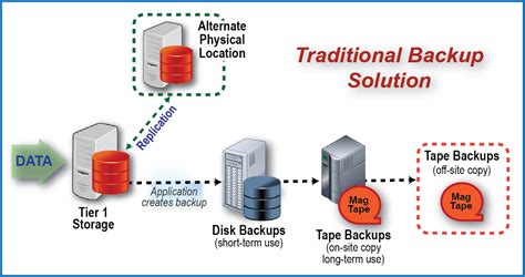 Archiving Vs Backup