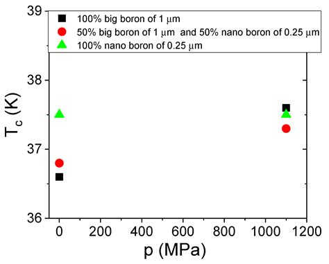 Materials Free Full Text Influence Of Amorphous Boron Grain Size