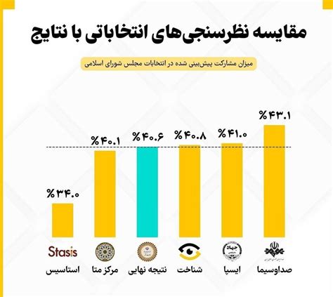 فرارو تصویر کدام نظرسنجی، نتیجه مشارکت در انتخابات را دقیق‌تر پیش