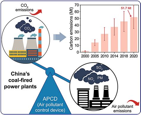 Overlooked CO2 emissions induced by air pollution control devices in ...