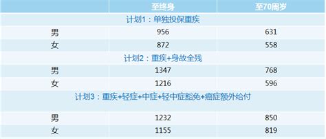 复星联合有为1号重疾险费率表 开心保保险网