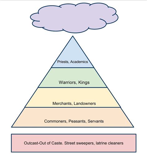 Hindu Caste System Caste System In India Indian Caste