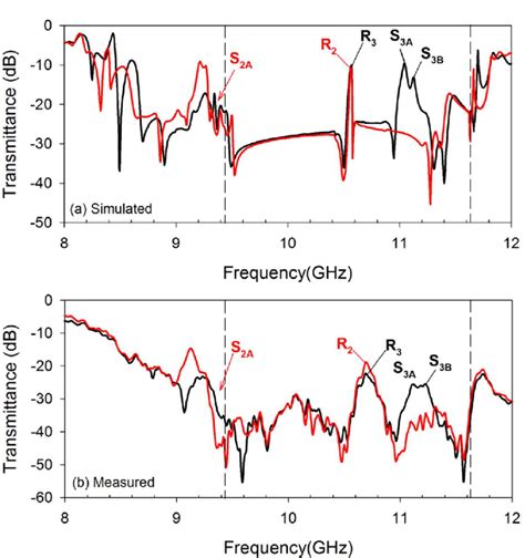 (a) Calculated and (b) measured transmission spectra for the ...