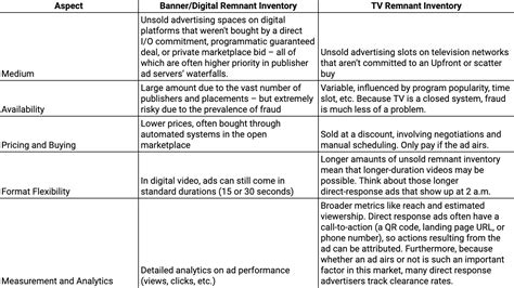 What Is Remnant Advertising and How Can It Skyrocket Your ROI?