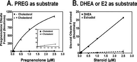 Substrate Saturation Curves For PREG DHEA And E2 In The Presence Or