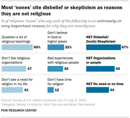 Why “nones” in the US reject religion | Pew Research Center