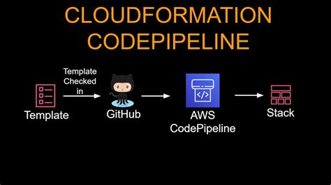 Deploy Cloudformation Using Aws Codepipeline Youtube