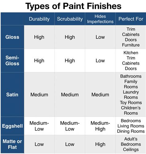 Types of Paint Finishes | Types of painting, Paint finishes, Paint sheen