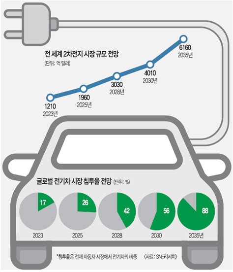 가팔라진 전기차 성장세 배터리 업계 ‘빈익빈 부익부 뚜렷 국민일보