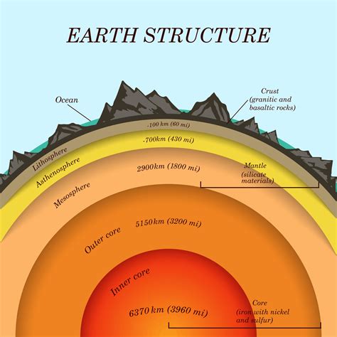 Structure De La Terre Futura Planète