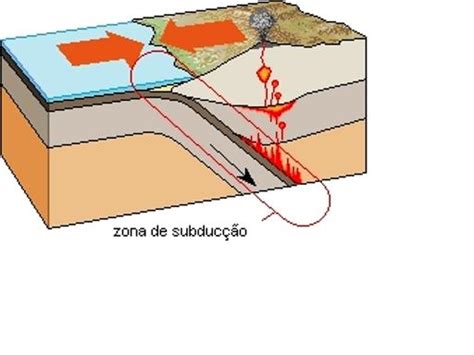 O Que São Zonas De Subducção - Professor Thiago Alves/Geografia: Zona de Subducção