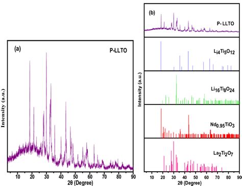 A Experimental Xrd Patterns Of P Llto After The First Calcination