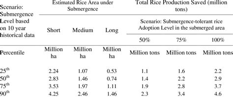 Ex Ante Impacts Of Submergence Tolerant Rice Impacts On Rice Production