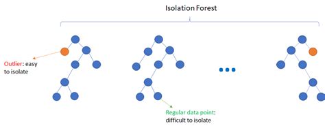 Outlier Detection Using Isolation Forests Machine Learning Geek