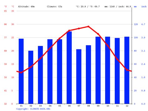 Katy climate: Average Temperatures, weather by month, Katy weather ...