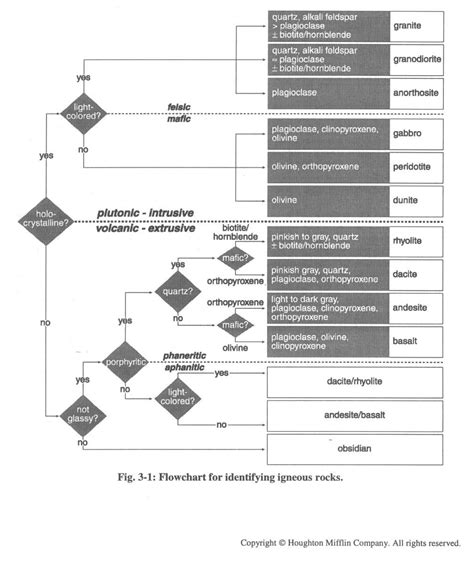 Igneous Rock Identification Flow Chart