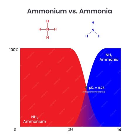 Premium Vector Ammonium Versus Ammonia Comparison Science Vector