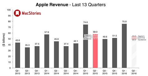 Apple Announces Q2 2016 Earnings Call for April 25 - MacStories