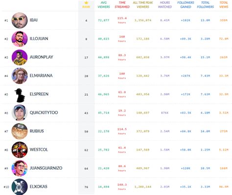 WestCOL Updates on Twitter Último ranking general de West en