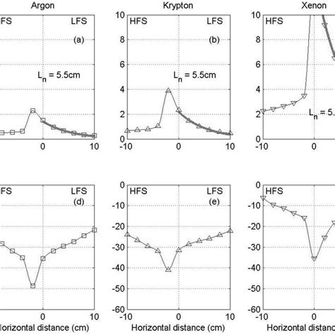 Horizontal Profile Of Plasma Density And Floating Potential For Argon