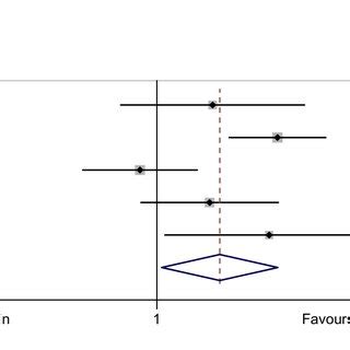 Forest Plot Showing The Difference In Treatment Failure Between