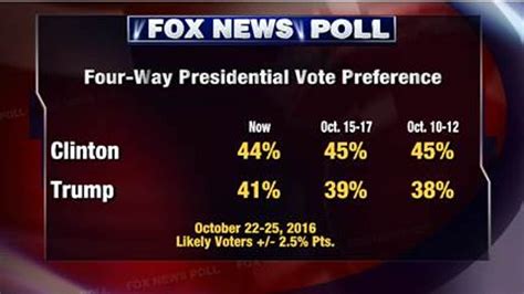 Fox News Poll Clinton Leads Trump By Three Points Fox News