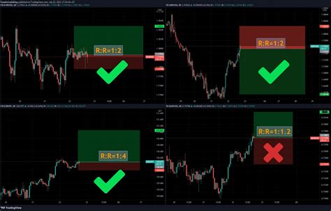 How To Use Risk Reward R R Ratio Effectively In Forex Trading