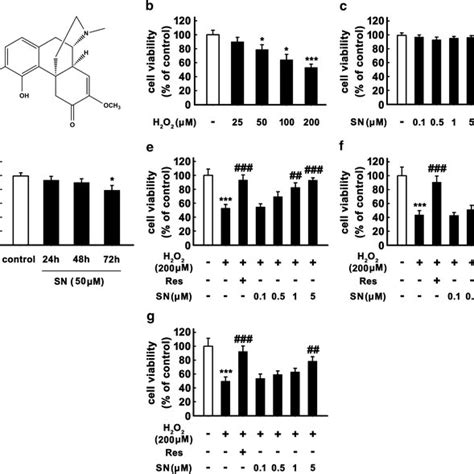 Sn Protected Pc12 Cells Against H2o2 Induced Cytotoxicity A Chemical