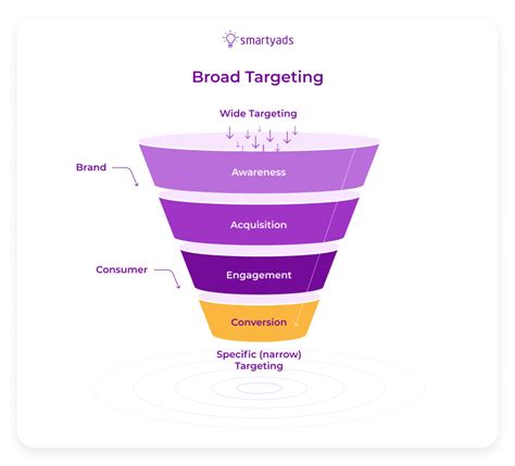 broad  narrow targeting      smartyads