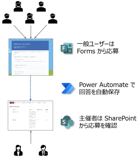 Power Automateファイルを含むFormsの回答をSharePoint リストに記録する Livestyleクラウドサービス