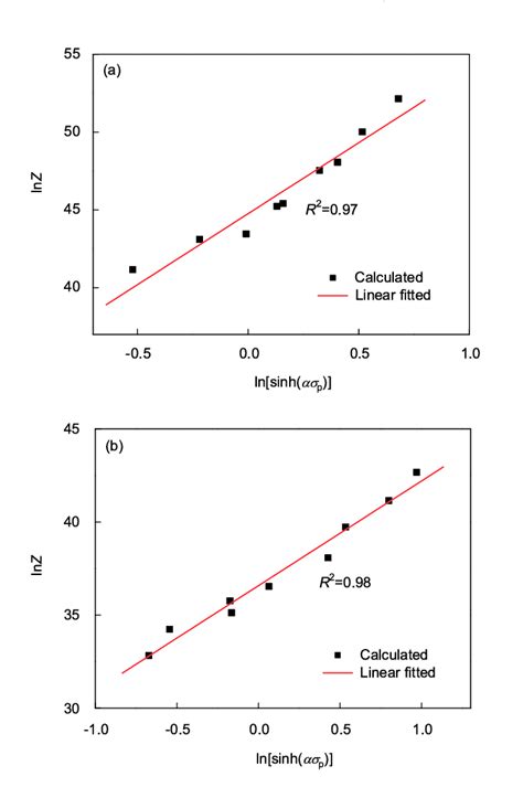 Curves Of Relationship Between Ln[sinh ασp ] And Lnz At 850 950 ¦ A Download Scientific