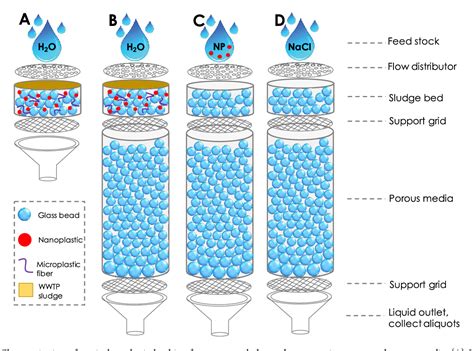 PDF Transport Of Nano And Microplastic Through Unsaturated Porous