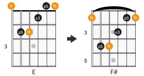 Caged System For Guitar Guitaronline Info