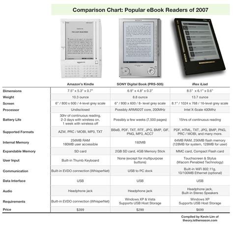comparison chart popular  readers    compiled flickr