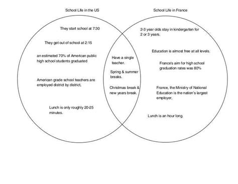 French Vs American Revolution Venn Diagram Le French Revolut