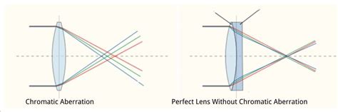 What Is Chromatic Aberration And How To Avoid It (Examples)