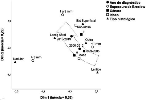 O Que Representa O Conceito Transição Epidemiológica - Transição epidemiológica do melanoma cutâneo primário em hospital ...