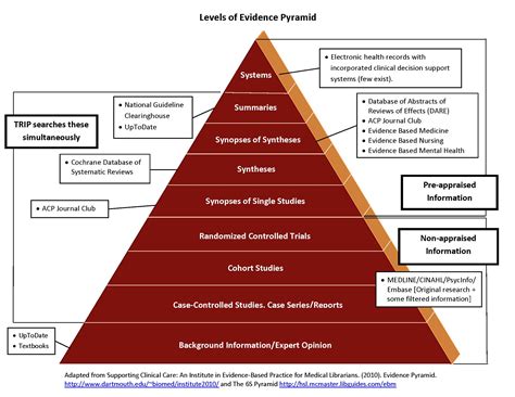 Systematic Reviews To Support Evidence Based Medi 5