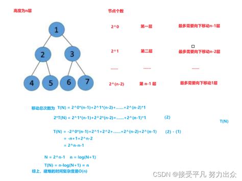 【数据结构初阶】第七篇——二叉树的顺序结构及实现堆的向下，向上调整算法向下调整算法 Csdn博客