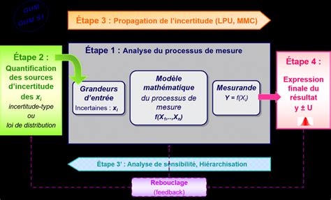 Démarche d évaluation de l incertitude Quantification des sources