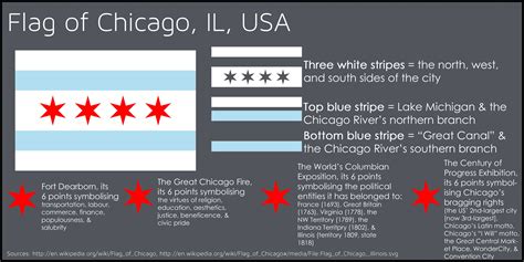 Meaning of Chicago's flag : vexillology